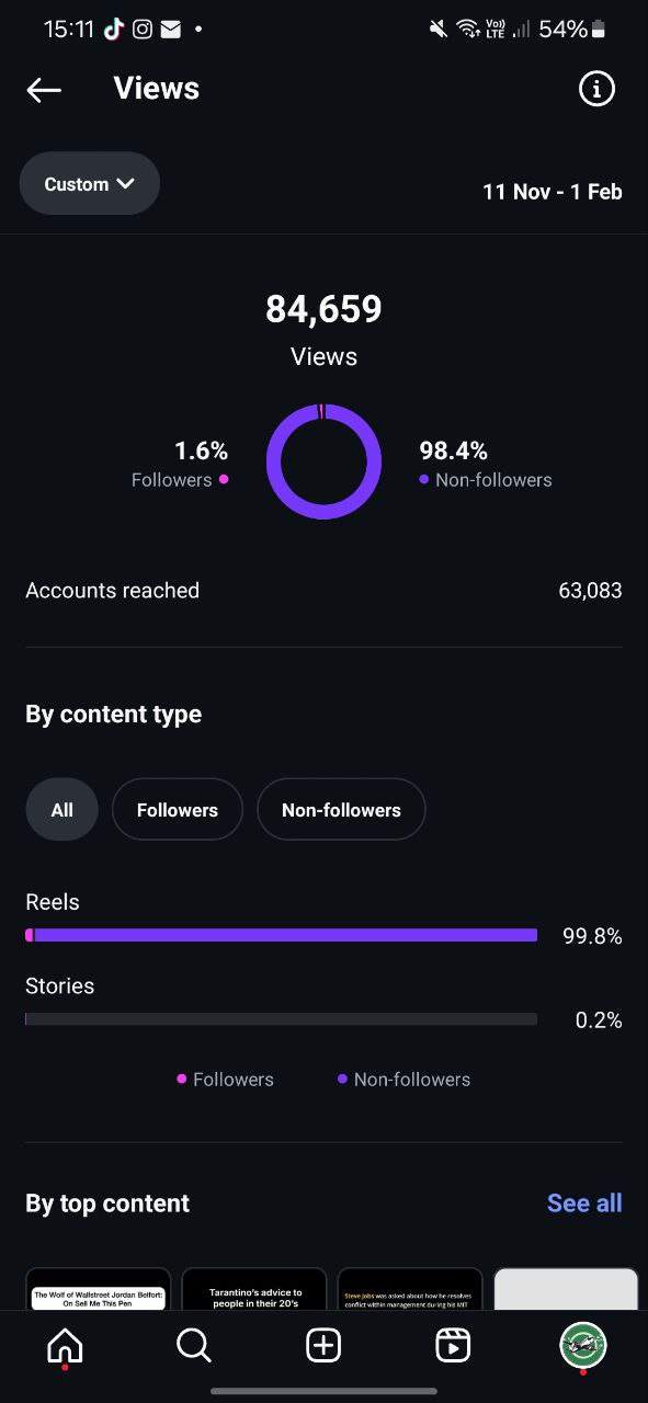Instagram – 84,659 views, 63K accounts reached